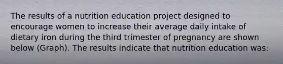 The results of a nutrition education project designed to encourage women to increase their average daily intake of dietary iron during the third trimester of pregnancy are shown below (Graph). The results indicate that nutrition education was:
