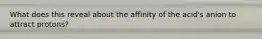 What does this reveal about the affinity of the acid's anion to attract protons?