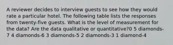 A reviewer decides to interview guests to see how they would rate a particular hotel. The following table lists the responses from twenty-five guests. What is the level of measurement for the data? Are the data qualitative or quantitative?0 5 diamonds-7 4 diamonds-6 3 diamonds-5 2 diamonds-3 1 diamond-4