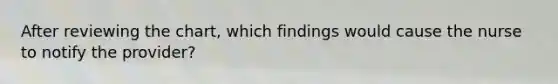 After reviewing the chart, which findings would cause the nurse to notify the provider?