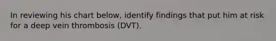 In reviewing his chart below, identify findings that put him at risk for a deep vein thrombosis (DVT).