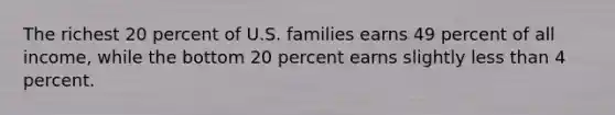 The richest 20 percent of U.S. families earns 49 percent of all income, while the bottom 20 percent earns slightly less than 4 percent.