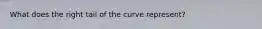 What does the right tail of the curve represent?