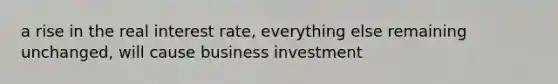 a rise in the real interest rate, everything else remaining unchanged, will cause business investment