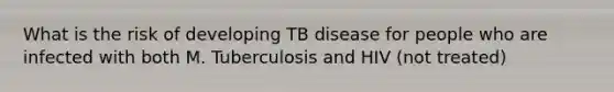 What is the risk of developing TB disease for people who are infected with both M. Tuberculosis and HIV (not treated)