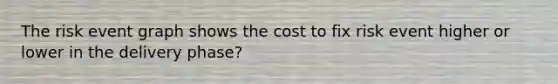 The risk event graph shows the cost to fix risk event higher or lower in the delivery phase?