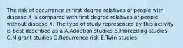 The risk of occurrence in first degree relatives of people with disease X is compared with first degree relatives of people without disease X. The type of study represented by this activity is best described as a A.Adoption studies B.Inbreeding studies C.Migrant studies D.Recurrence risk E.Twin studies