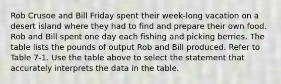 Rob Crusoe and Bill Friday spent their week-long vacation on a desert island where they had to find and prepare their own food. Rob and Bill spent one day each fishing and picking berries. The table lists the pounds of output Rob and Bill produced. Refer to Table 7-1. Use the table above to select the statement that accurately interprets the data in the table.