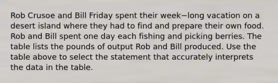 Rob Crusoe and Bill Friday spent their week−long vacation on a desert island where they had to find and prepare their own food. Rob and Bill spent one day each fishing and picking berries. The table lists the pounds of output Rob and Bill produced. Use the table above to select the statement that accurately interprets the data in the table.