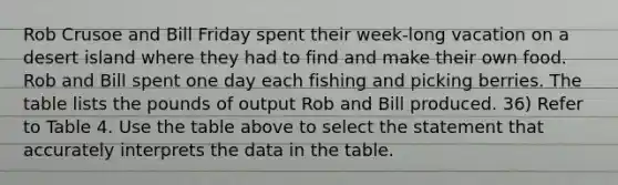 Rob Crusoe and Bill Friday spent their week-long vacation on a desert island where they had to find and make their own food. Rob and Bill spent one day each fishing and picking berries. The table lists the pounds of output Rob and Bill produced. 36) Refer to Table 4. Use the table above to select the statement that accurately interprets the data in the table.