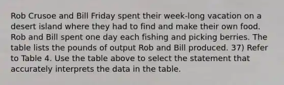 Rob Crusoe and Bill Friday spent their week-long vacation on a desert island where they had to find and make their own food. Rob and Bill spent one day each fishing and picking berries. The table lists the pounds of output Rob and Bill produced. 37) Refer to Table 4. Use the table above to select the statement that accurately interprets the data in the table.