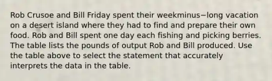 Rob Crusoe and Bill Friday spent their weekminus−long vacation on a desert island where they had to find and prepare their own food. Rob and Bill spent one day each fishing and picking berries. The table lists the pounds of output Rob and Bill produced. Use the table above to select the statement that accurately interprets the data in the table.