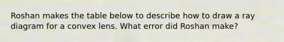 Roshan makes the table below to describe how to draw a ray diagram for a convex lens. What error did Roshan make?