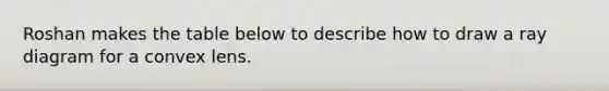 Roshan makes the table below to describe how to draw a ray diagram for a convex lens.