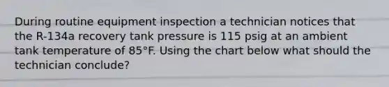 During routine equipment inspection a technician notices that the R-134a recovery tank pressure is 115 psig at an ambient tank temperature of 85°F. Using the chart below what should the technician conclude?