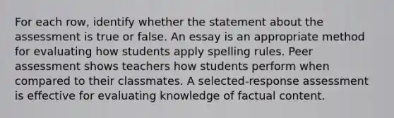 For each row, identify whether the statement about the assessment is true or false. An essay is an appropriate method for evaluating how students apply spelling rules. Peer assessment shows teachers how students perform when compared to their classmates. A selected-response assessment is effective for evaluating knowledge of factual content.