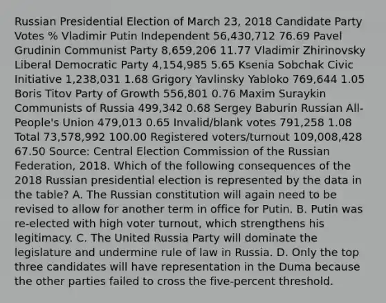 Russian Presidential Election of March 23, 2018 Candidate Party Votes % Vladimir Putin Independent 56,430,712 76.69 Pavel Grudinin Communist Party 8,659,206 11.77 Vladimir Zhirinovsky Liberal Democratic Party 4,154,985 5.65 Ksenia Sobchak Civic Initiative 1,238,031 1.68 Grigory Yavlinsky Yabloko 769,644 1.05 Boris Titov Party of Growth 556,801 0.76 Maxim Suraykin Communists of Russia 499,342 0.68 Sergey Baburin Russian All-People's Union 479,013 0.65 Invalid/blank votes 791,258 1.08 Total 73,578,992 100.00 Registered voters/turnout 109,008,428 67.50 Source: Central Election Commission of the Russian Federation, 2018. Which of the following consequences of the 2018 Russian presidential election is represented by the data in the table? A. The Russian constitution will again need to be revised to allow for another term in office for Putin. B. Putin was re-elected with high <a href='https://www.questionai.com/knowledge/kLGzaG1iPL-voter-turnout' class='anchor-knowledge'>voter turnout</a>, which strengthens his legitimacy. C. The United Russia Party will dominate the legislature and undermine rule of law in Russia. D. Only the top three candidates will have representation in the Duma because the other parties failed to cross the five-percent threshold.