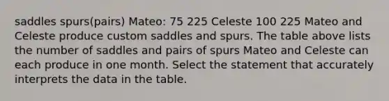 saddles spurs(pairs) Mateo: 75 225 Celeste 100 225 Mateo and Celeste produce custom saddles and spurs. The table above lists the number of saddles and pairs of spurs Mateo and Celeste can each produce in one month. Select the statement that accurately interprets the data in the table.