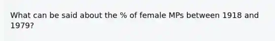 What can be said about the % of female MPs between 1918 and 1979?