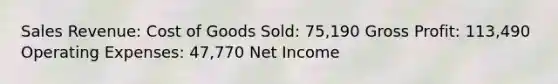 Sales Revenue: Cost of Goods Sold: 75,190 Gross Profit: 113,490 Operating Expenses: 47,770 Net Income