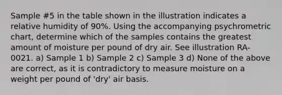 Sample #5 in the table shown in the illustration indicates a relative humidity of 90%. Using the accompanying psychrometric chart, determine which of the samples contains the greatest amount of moisture per pound of dry air. See illustration RA-0021. a) Sample 1 b) Sample 2 c) Sample 3 d) None of the above are correct, as it is contradictory to measure moisture on a weight per pound of 'dry' air basis.