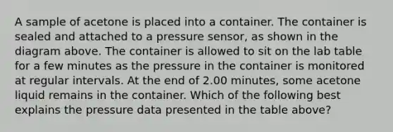 A sample of acetone is placed into a container. The container is sealed and attached to a pressure sensor, as shown in the diagram above. The container is allowed to sit on the lab table for a few minutes as the pressure in the container is monitored at regular intervals. At the end of 2.00 minutes, some acetone liquid remains in the container. Which of the following best explains the pressure data presented in the table above?