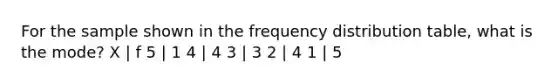 For the sample shown in the frequency distribution table, what is the mode? X | f 5 | 1 4 | 4 3 | 3 2 | 4 1 | 5