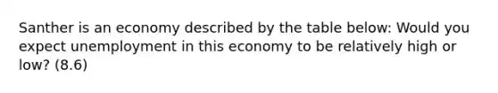 Santher is an economy described by the table below: Would you expect unemployment in this economy to be relatively high or low? (8.6)