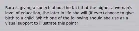 Sara is giving a speech about the fact that the higher a woman's level of education, the later in life she will (if ever) choose to give birth to a child. Which one of the following should she use as a visual support to illustrate this point?