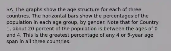 SA_The graphs show the age structure for each of three countries. The horizontal bars show the percentages of the population in each age group, by gender. Note that for Country 1, about 20 percent of the population is between the ages of 0 and 4. This is the greatest percentage of any 4 or 5-year age span in all three countries.