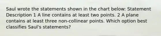 Saul wrote the statements shown in the chart below: Statement Description 1 A line contains at least two points. 2 A plane contains at least three non-collinear points. Which option best classifies Saul's statements?