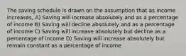 The saving schedule is drawn on the assumption that as income increases, A) Saving will increase absolutely and as a percentage of income B) Saving will decline absolutely and as a percentage of income C) Saving will increase absolutely but decline as a percentage of income D) Saving will increase absolutely but remain constant as a percentage of income