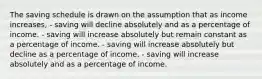 The saving schedule is drawn on the assumption that as income increases, - saving will decline absolutely and as a percentage of income. - saving will increase absolutely but remain constant as a percentage of income. - saving will increase absolutely but decline as a percentage of income. - saving will increase absolutely and as a percentage of income.