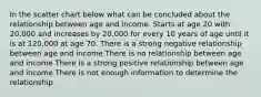 In the scatter chart below what can be concluded about the relationship between age and income. Starts at age 20 with 20,000 and increases by 20,000 for every 10 years of age until it is at 120,000 at age 70. There is a strong negative relationship between age and income There is no relationship between age and income There is a strong positive relationship between age and income There is not enough information to determine the relationship