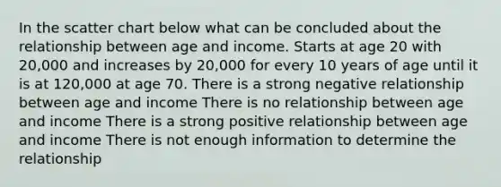 In the scatter chart below what can be concluded about the relationship between age and income. Starts at age 20 with 20,000 and increases by 20,000 for every 10 years of age until it is at 120,000 at age 70. There is a strong negative relationship between age and income There is no relationship between age and income There is a strong positive relationship between age and income There is not enough information to determine the relationship