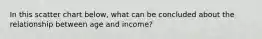 In this scatter chart below, what can be concluded about the relationship between age and income?