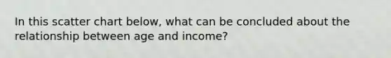 In this scatter chart below, what can be concluded about the relationship between age and income?