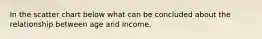 In the scatter chart below what can be concluded about the relationship between age and income.