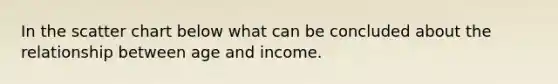 In the scatter chart below what can be concluded about the relationship between age and income.