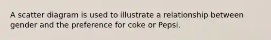 A scatter diagram is used to illustrate a relationship between gender and the preference for coke or Pepsi.