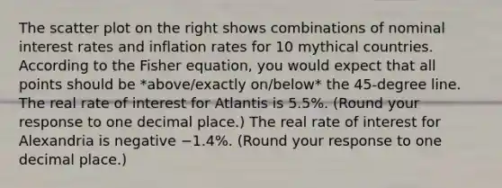 The scatter plot on the right shows combinations of nominal interest rates and inflation rates for 10 mythical countries. According to the Fisher​ equation, you would expect that all points should be *above/exactly on/below* the​ 45-degree line. The real rate of interest for Atlantis is 5.5​%. ​(Round your response to one decimal place.​) The real rate of interest for Alexandria is negative −1.4​%. ​(Round your response to one decimal place.​)