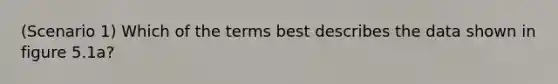 (Scenario 1) Which of the terms best describes the data shown in figure 5.1a?