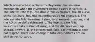 Which scenario best explains the Keynesian transmission mechanism when the investment demand curve is vertical? a. The interest rate falls, investment falls even more, the AD curve shifts rightward, but total expenditures do not change. b. The interest rate falls, investment rises, total expenditures rise, and the AD curve shifts rightward. c. The interest rate falls, investment falls instead of rising, and the AD curve ends up shifting leftward. d. The interest rate falls, but investment does not respond; there is no change in total expenditures and no shift in the AD curve.