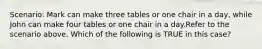 Scenario: Mark can make three tables or one chair in a day, while John can make four tables or one chair in a day.Refer to the scenario above. Which of the following is TRUE in this case?