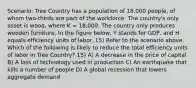 Scenario: Tree Country has a population of 18,000 people, of whom two-thirds are part of the workforce. The country's only asset is wood, where K = 18,000. The country only produces wooden furniture. In the figure below, Y stands for GDP, and H equals efficiency units of labor. 15) Refer to the scenario above. Which of the following is likely to reduce the total efficiency units of labor in Tree Country? 15) A) A decrease in the price of capital B) A loss of technology used in production C) An earthquake that kills a number of people D) A global recession that lowers aggregate demand