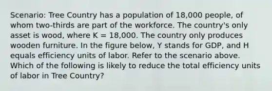 Scenario: Tree Country has a population of 18,000 people, of whom two-thirds are part of the workforce. The country's only asset is wood, where K = 18,000. The country only produces wooden furniture. In the figure below, Y stands for GDP, and H equals efficiency units of labor. Refer to the scenario above. Which of the following is likely to reduce the total efficiency units of labor in Tree Country?