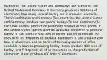 (Scenario: The United States and Germany) Use Scenario: The United States and Germany. If Germany produces 300 tons of aluminum, how many tons of barley can it produce? Scenario: The United States and Germany Two countries, the United States and Germany, produce two goods, barley (B) and aluminum (A). Each has a linear production possibility frontier in both goods. If the United States spends all of its available resources to produce barley, it can produce 500 tons of barley and no aluminum. If it uses all of its resources to produce aluminum, it can produce 250 tons of aluminum and no barley. If Germany spends all of its available resources producing barley, it can produce 400 tons of barley, and if it spends all of its resources on the production of aluminum, it can produce 400 tons of aluminum.