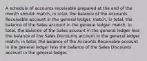 A schedule of accounts receivable prepared at the end of the month should: match, in total, the balance of the Accounts Receivable account in the general ledger. match, in total, the balance of the Sales account in the general ledger. match, in total, the balance of the Sales account in the general ledger less the balance of the Sales Discounts account in the general ledger. match, in total, the balance of the Accounts Receivable account in the general ledger less the balance of the Sales Discounts account in the general ledger.