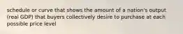 schedule or curve that shows the amount of a nation's output (real GDP) that buyers collectively desire to purchase at each possible price level