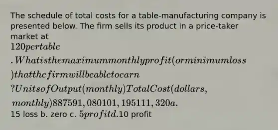 The schedule of total costs for a table-manufacturing company is presented below. The firm sells its product in a price-taker market at 120 per table. What is the maximum monthly profit (or minimum loss) that the firm will be able to earn? Units of Output (monthly) Total Cost (dollars, monthly) 8 875 9 1,080 10 1,195 11 1,320 a.15 loss b. zero c. 5 profit d.10 profit